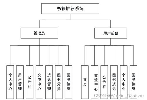 附源碼 python mysql 基于協(xié)同過(guò)濾算法的書籍推薦 計(jì)算機(jī)畢設(shè)101555