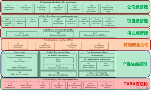 ISO/SAE 21434標準下道路車輛網絡與信息安全軟件開發實踐